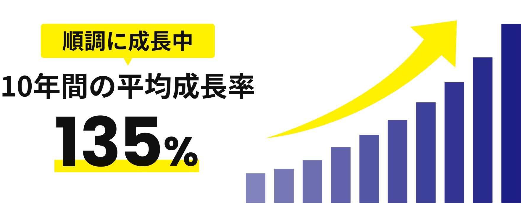 順調に成長中 10年間の平均成長率135%